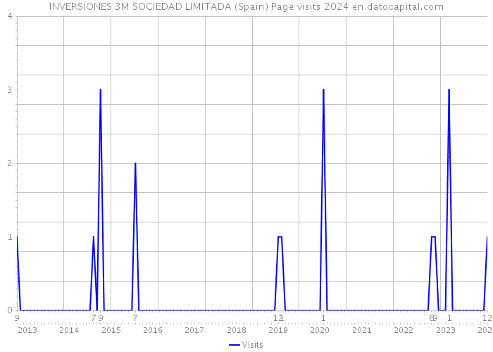 INVERSIONES 3M SOCIEDAD LIMITADA (Spain) Page visits 2024 