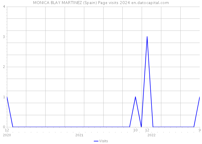 MONICA BLAY MARTINEZ (Spain) Page visits 2024 