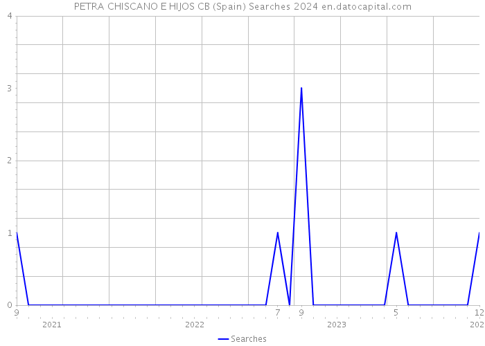 PETRA CHISCANO E HIJOS CB (Spain) Searches 2024 