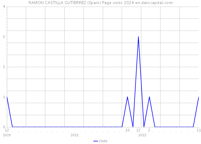 RAMON CASTILLA GUTIERREZ (Spain) Page visits 2024 