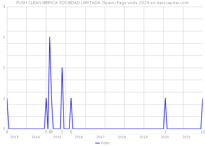 PUSH CLEAN IBERICA SOCIEDAD LIMITADA (Spain) Page visits 2024 