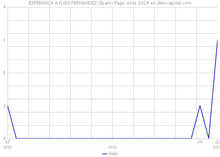 ESPERANZA AYUSO FERNANDEZ (Spain) Page visits 2024 