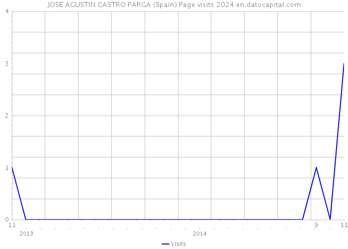 JOSE AGUSTIN CASTRO PARGA (Spain) Page visits 2024 