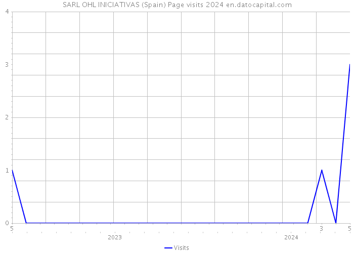 SARL OHL INICIATIVAS (Spain) Page visits 2024 