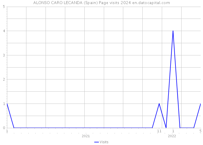 ALONSO CARO LECANDA (Spain) Page visits 2024 