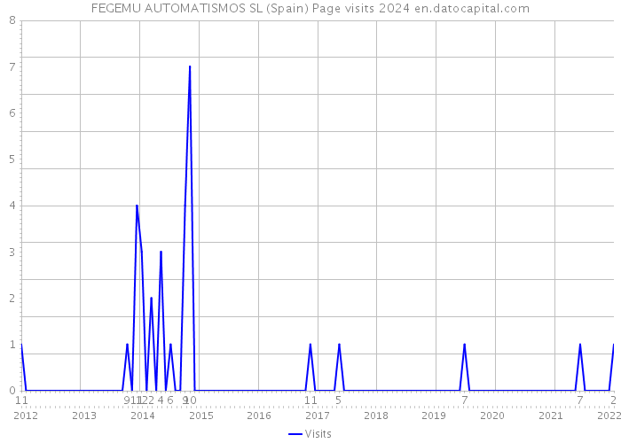 FEGEMU AUTOMATISMOS SL (Spain) Page visits 2024 