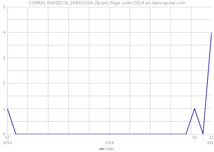 CORRAL IRANZO SL ZARAGOZA (Spain) Page visits 2024 