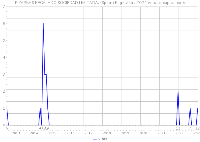 PIZARRAS REGALADO SOCIEDAD LIMITADA. (Spain) Page visits 2024 