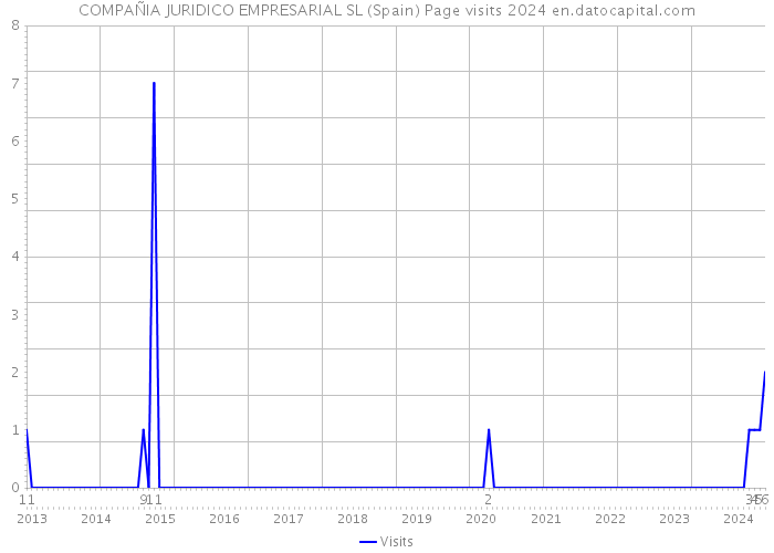 COMPAÑIA JURIDICO EMPRESARIAL SL (Spain) Page visits 2024 