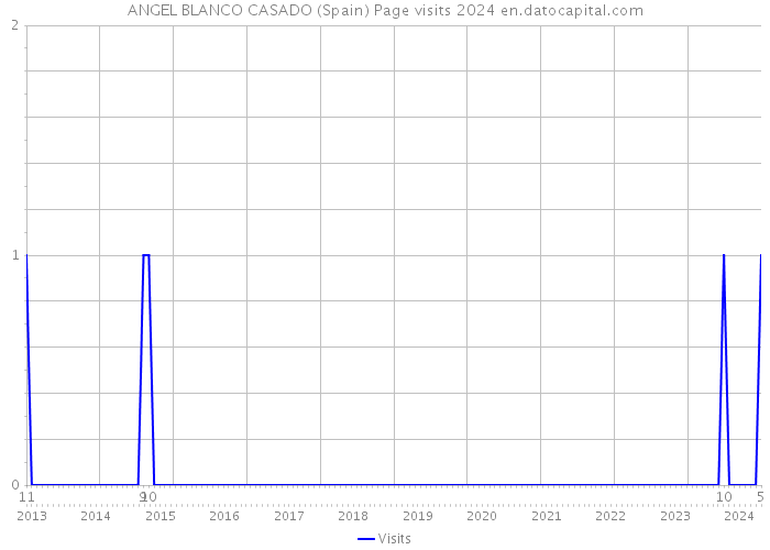 ANGEL BLANCO CASADO (Spain) Page visits 2024 