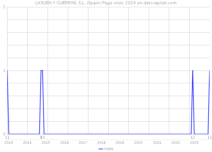 LASUEN Y GUERRINI, S.L. (Spain) Page visits 2024 