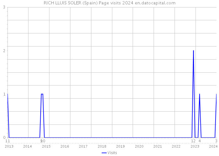 RICH LLUIS SOLER (Spain) Page visits 2024 