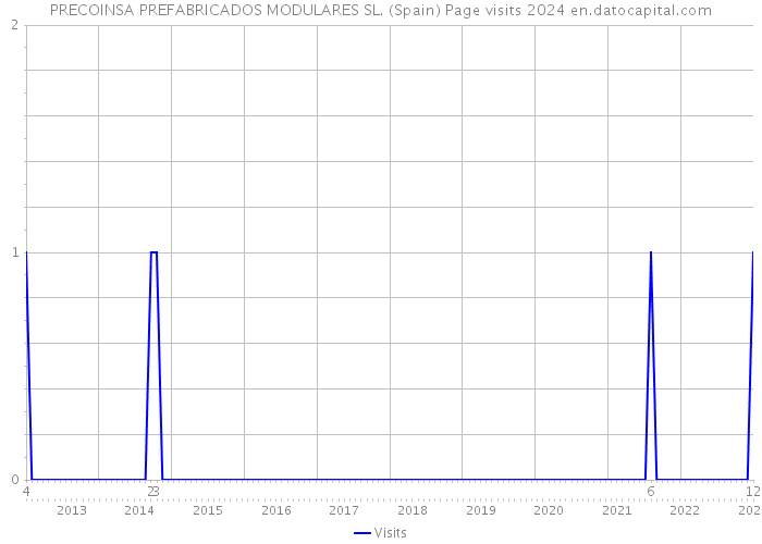PRECOINSA PREFABRICADOS MODULARES SL. (Spain) Page visits 2024 