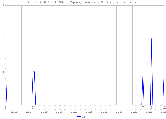 LA TENTACION DEL PAN SL (Spain) Page visits 2024 