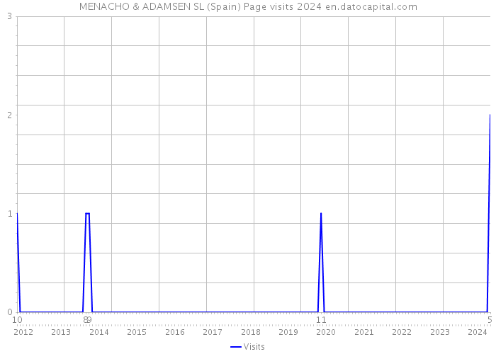 MENACHO & ADAMSEN SL (Spain) Page visits 2024 