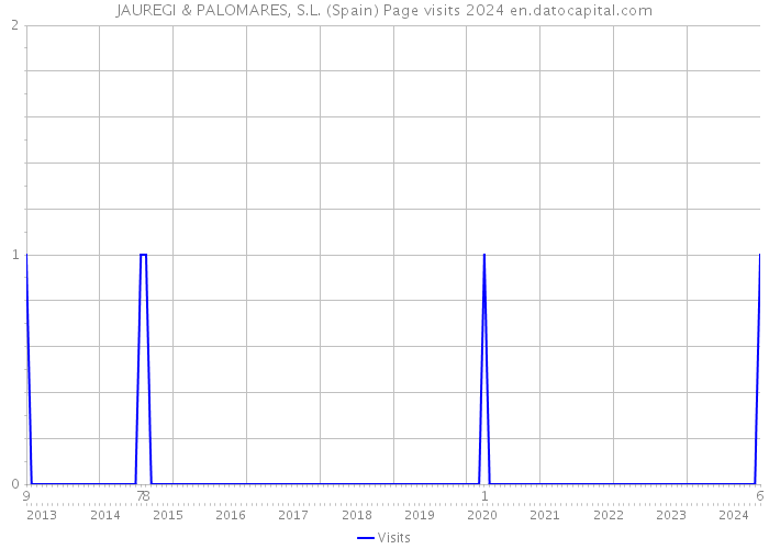 JAUREGI & PALOMARES, S.L. (Spain) Page visits 2024 