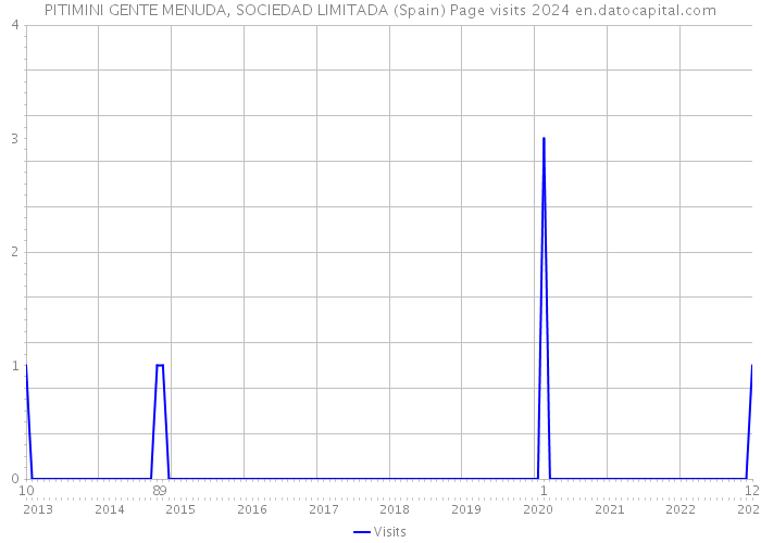 PITIMINI GENTE MENUDA, SOCIEDAD LIMITADA (Spain) Page visits 2024 
