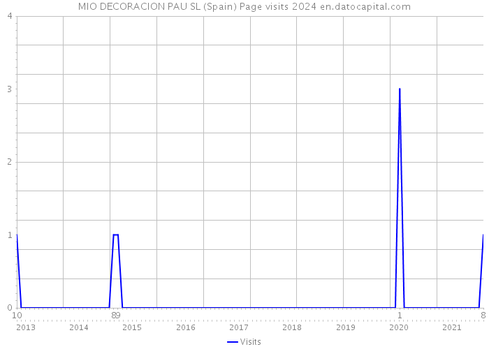 MIO DECORACION PAU SL (Spain) Page visits 2024 