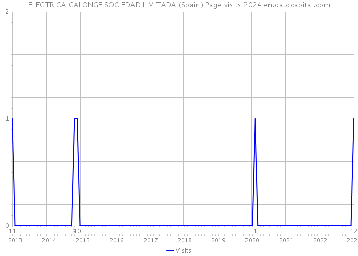 ELECTRICA CALONGE SOCIEDAD LIMITADA (Spain) Page visits 2024 