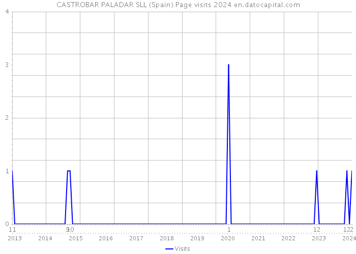 CASTROBAR PALADAR SLL (Spain) Page visits 2024 