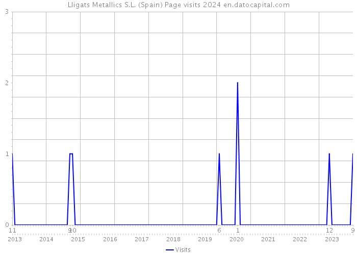Lligats Metallics S.L. (Spain) Page visits 2024 