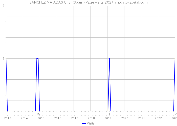 SANCHEZ MAJADAS C. B. (Spain) Page visits 2024 