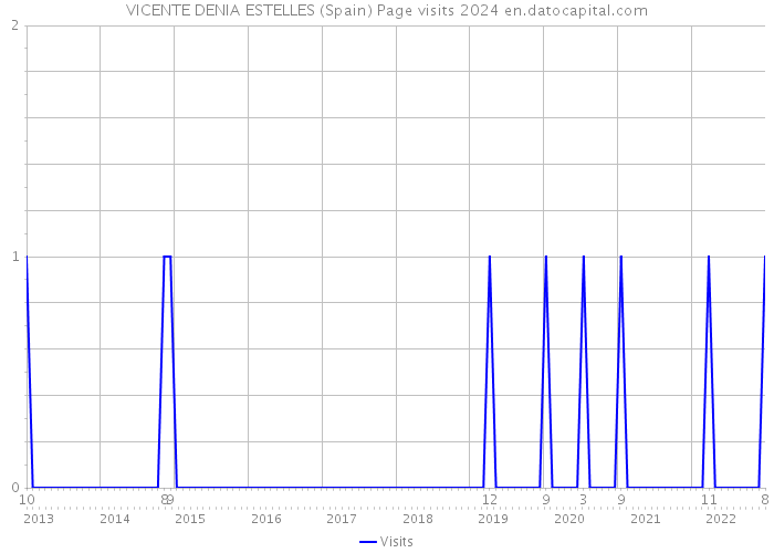 VICENTE DENIA ESTELLES (Spain) Page visits 2024 