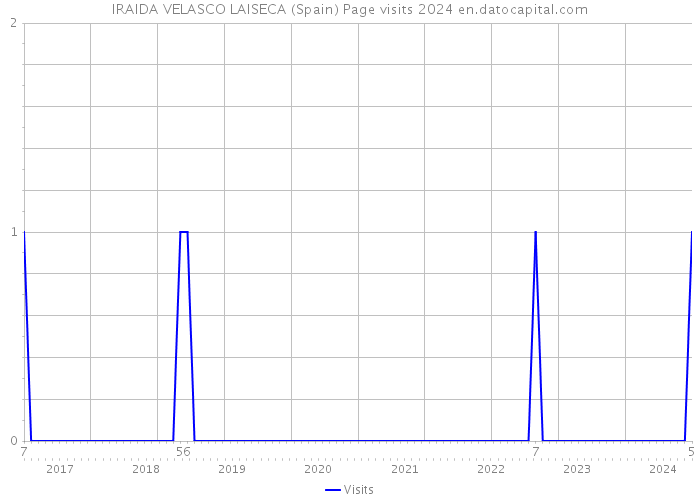 IRAIDA VELASCO LAISECA (Spain) Page visits 2024 