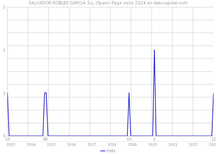 SALVADOR ROBLES GARCIA S.L. (Spain) Page visits 2024 