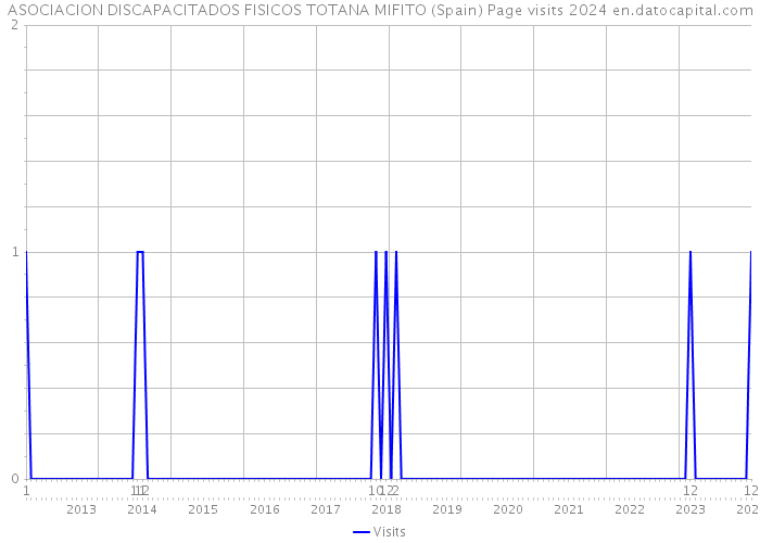 ASOCIACION DISCAPACITADOS FISICOS TOTANA MIFITO (Spain) Page visits 2024 