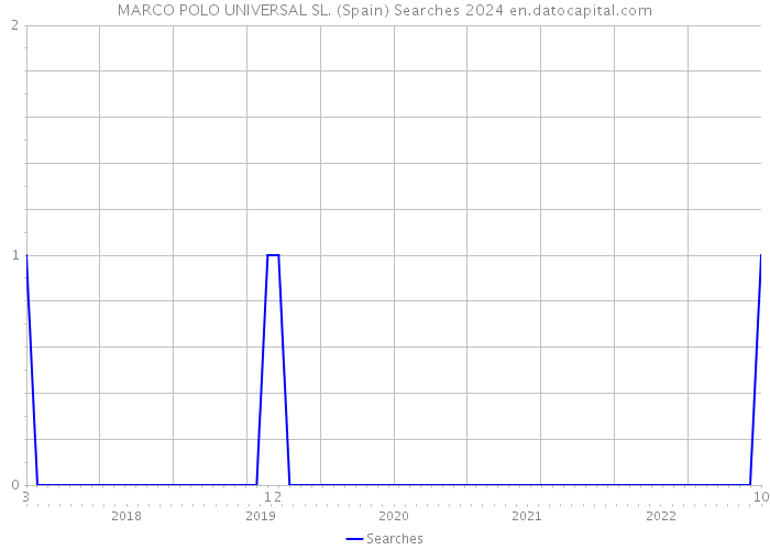 MARCO POLO UNIVERSAL SL. (Spain) Searches 2024 