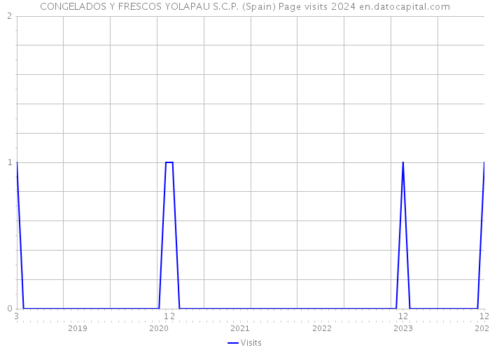 CONGELADOS Y FRESCOS YOLAPAU S.C.P. (Spain) Page visits 2024 