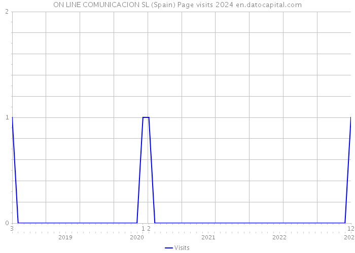 ON LINE COMUNICACION SL (Spain) Page visits 2024 