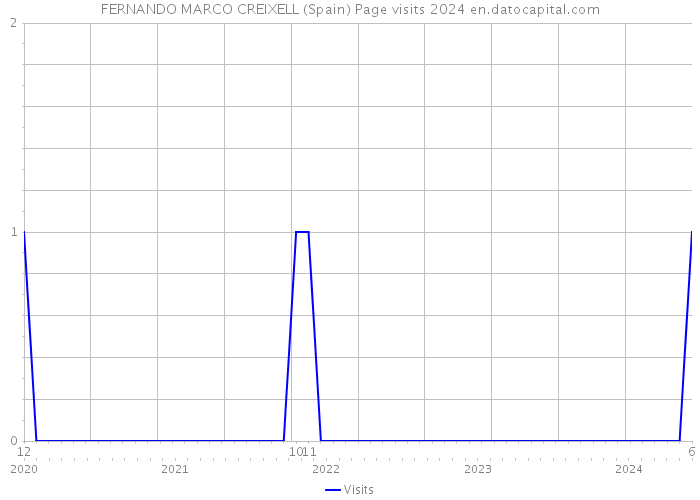 FERNANDO MARCO CREIXELL (Spain) Page visits 2024 