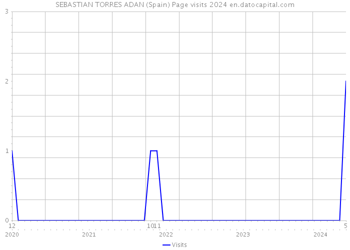 SEBASTIAN TORRES ADAN (Spain) Page visits 2024 