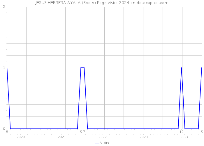 JESUS HERRERA AYALA (Spain) Page visits 2024 