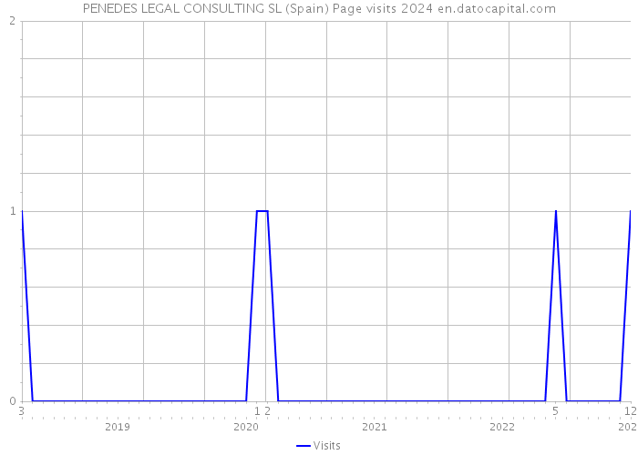 PENEDES LEGAL CONSULTING SL (Spain) Page visits 2024 