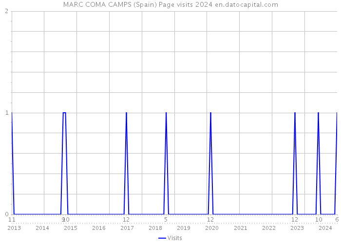 MARC COMA CAMPS (Spain) Page visits 2024 