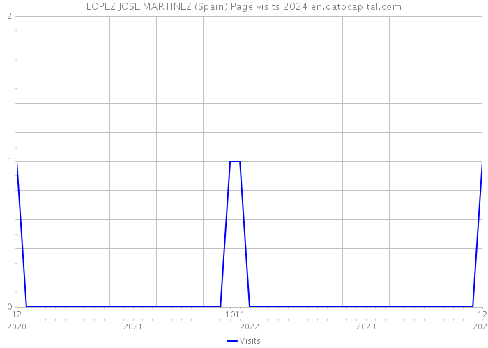 LOPEZ JOSE MARTINEZ (Spain) Page visits 2024 