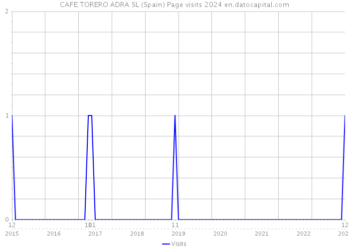 CAFE TORERO ADRA SL (Spain) Page visits 2024 