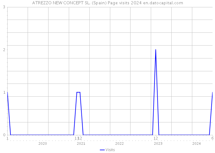 ATREZZO NEW CONCEPT SL. (Spain) Page visits 2024 