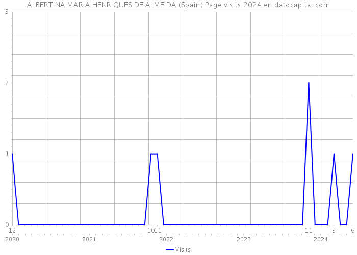 ALBERTINA MARIA HENRIQUES DE ALMEIDA (Spain) Page visits 2024 