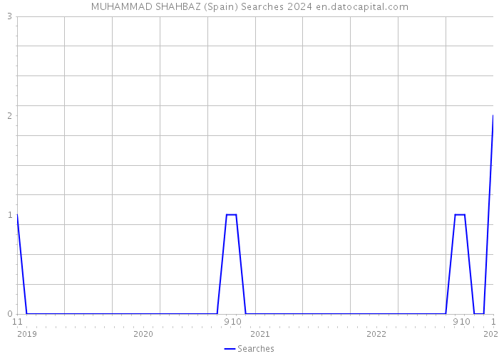 MUHAMMAD SHAHBAZ (Spain) Searches 2024 