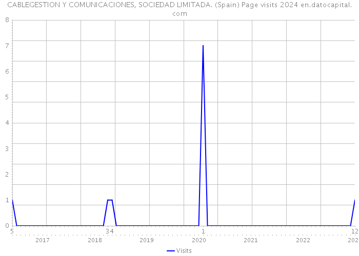 CABLEGESTION Y COMUNICACIONES, SOCIEDAD LIMITADA. (Spain) Page visits 2024 