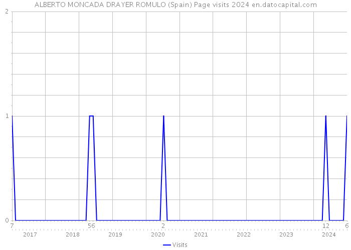 ALBERTO MONCADA DRAYER ROMULO (Spain) Page visits 2024 