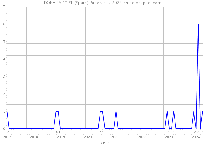 DORE PADO SL (Spain) Page visits 2024 