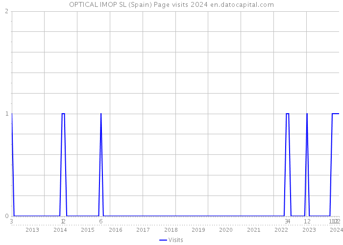 OPTICAL IMOP SL (Spain) Page visits 2024 