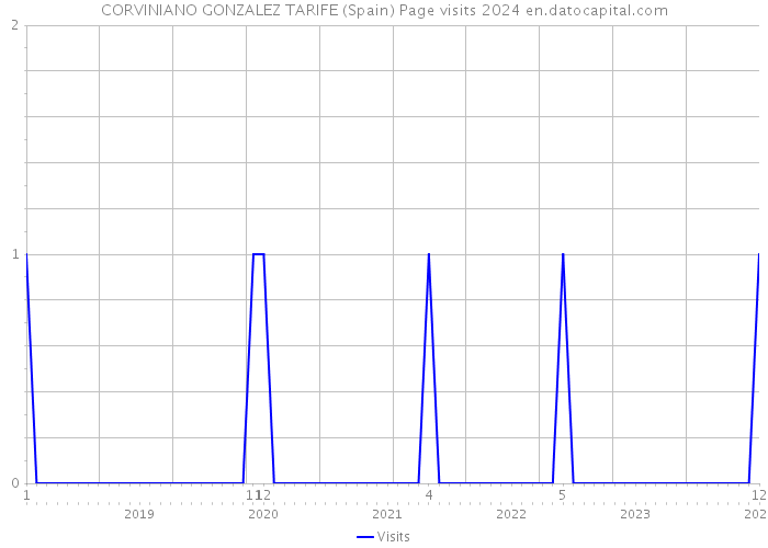 CORVINIANO GONZALEZ TARIFE (Spain) Page visits 2024 