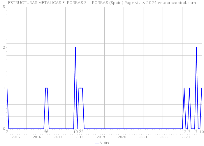 ESTRUCTURAS METALICAS F. PORRAS S.L. PORRAS (Spain) Page visits 2024 