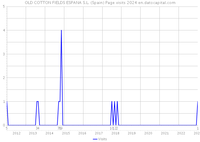 OLD COTTON FIELDS ESPANA S.L. (Spain) Page visits 2024 